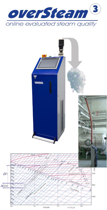 Reindampf, Analyse, Dampfmessgerät, OverSteam, Dampf-Qualitätsmessung Messgeräte und Dienstleistung, NKG, Feuchte, Überhitzung, FDA