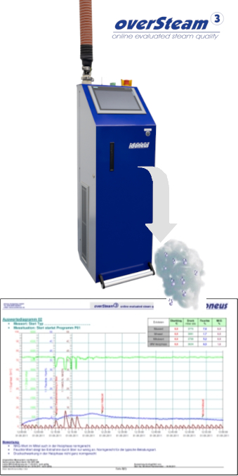 Reindampf, Analyse, Dampfmessgerät, OverSteam, Dampf-Qualitätsmessung Messgeräte und Dienstleistung, NKG, Feuchte, Überhitzung, FDA, Dampfsystem, Dampfverbraucher, Feuchtemessung